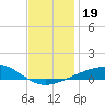 Port St. Joe tide chart for Thursday, December 19, 2024