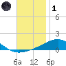 Port St. Joe tide chart for Sunday, December 1, 2024