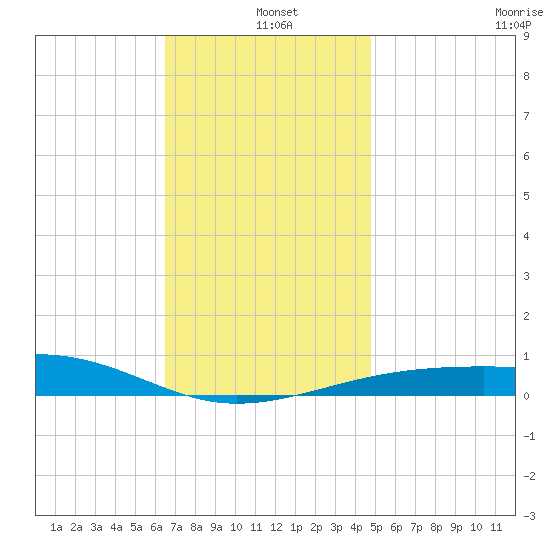 Port St. Joe tide chart for Saturday, December 21, 2024