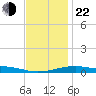 Port St. Joe tide chart for Sunday, December 22, 2024