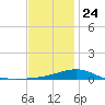 Port St. Joe tide chart for Tuesday, December 24, 2024