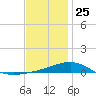 Port St. Joe tide chart for Wednesday, December 25, 2024