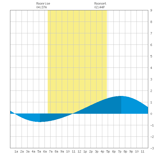 Port St. Joe tide chart for Saturday, December 28, 2024