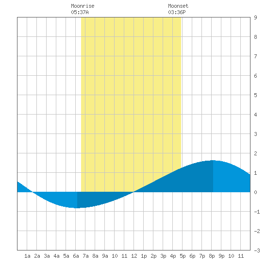 Port St. Joe tide chart for Sunday, December 29, 2024