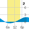 Port St. Joe tide chart for Monday, December 2, 2024