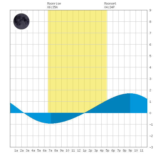 Port St. Joe tide chart for Monday, December 30, 2024