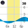 Port St. Joe tide chart for Monday, December 30, 2024