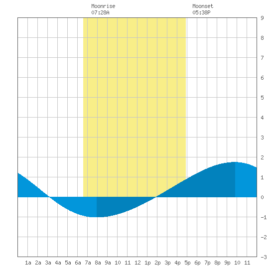 Port St. Joe tide chart for Tuesday, December 31, 2024