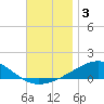 Port St. Joe tide chart for Tuesday, December 3, 2024