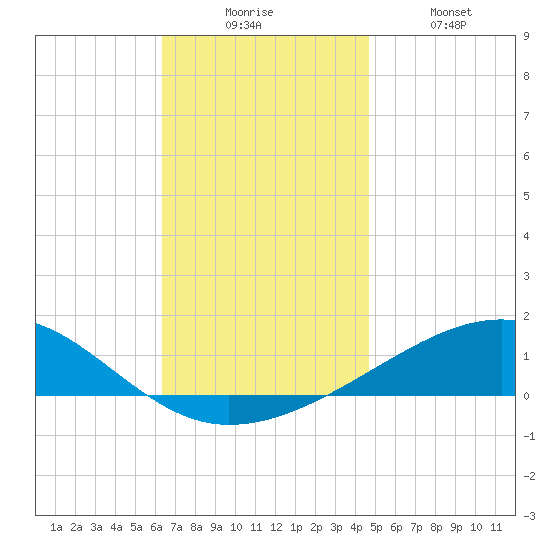 Port St. Joe tide chart for Wednesday, December 4, 2024