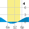 Port St. Joe tide chart for Wednesday, December 4, 2024