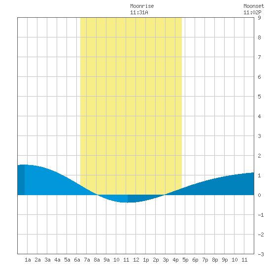 Port St. Joe tide chart for Saturday, December 7, 2024