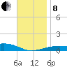 Port St. Joe tide chart for Sunday, December 8, 2024