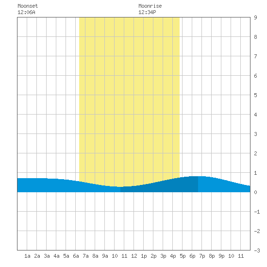 Port St. Joe tide chart for Monday, December 9, 2024