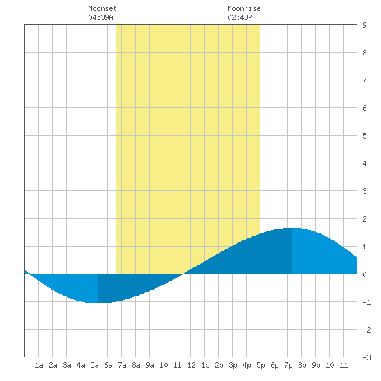 Port St. Joe tide chart for Saturday, January 11, 2025