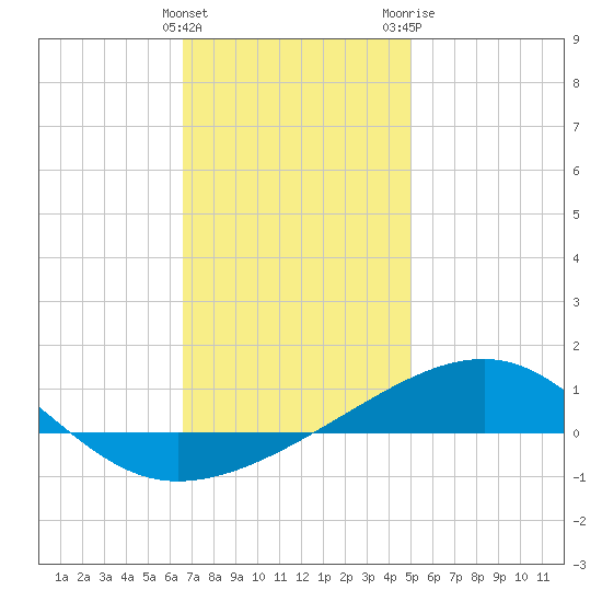 Port St. Joe tide chart for Sunday, January 12, 2025