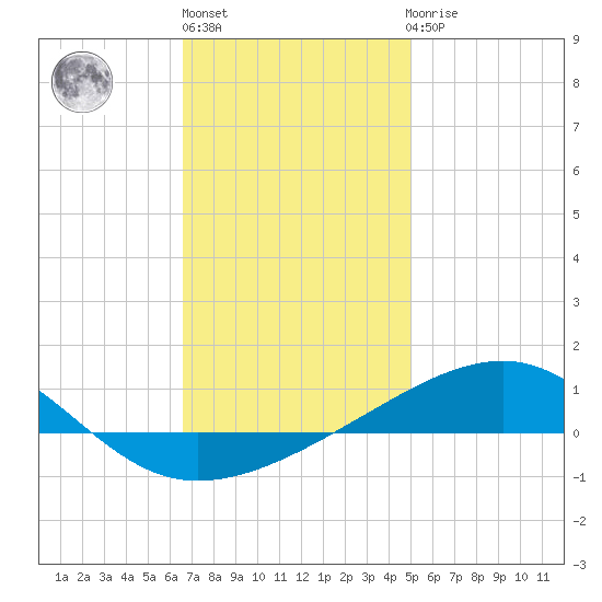 Port St. Joe tide chart for Monday, January 13, 2025