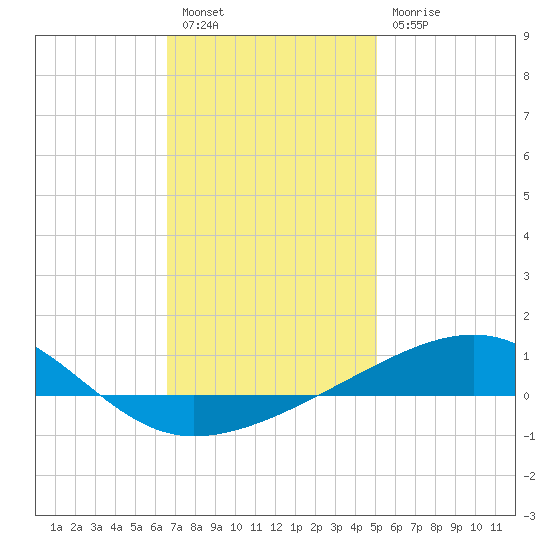 Port St. Joe tide chart for Tuesday, January 14, 2025