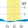 Port St. Joe tide chart for Friday, January 17, 2025