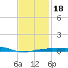 Port St. Joe tide chart for Saturday, January 18, 2025