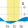 Port St. Joe tide chart for Wednesday, January 1, 2025