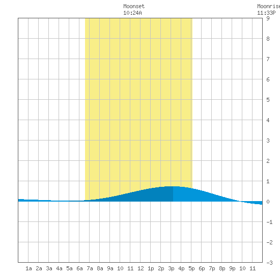 Port St. Joe tide chart for Monday, January 20, 2025