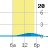 Port St. Joe tide chart for Monday, January 20, 2025