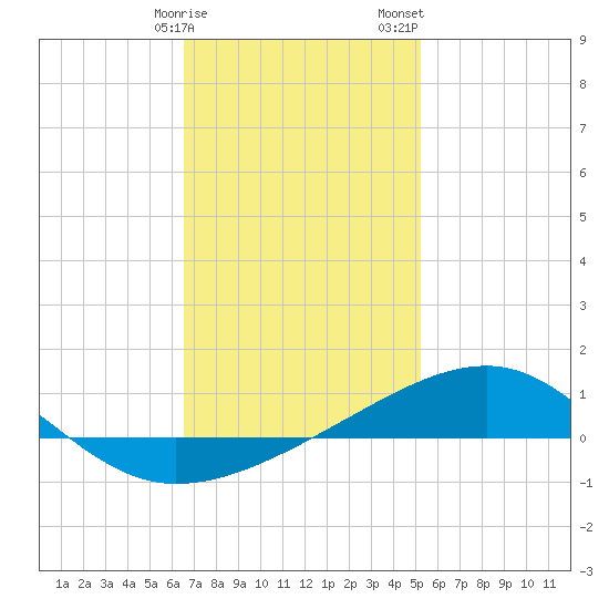 Port St. Joe tide chart for Monday, January 27, 2025
