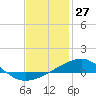 Port St. Joe tide chart for Monday, January 27, 2025