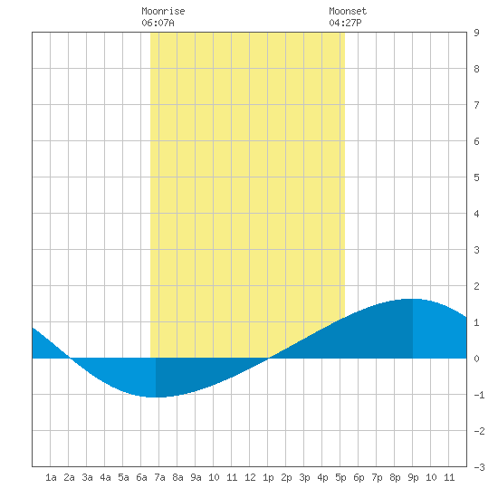 Port St. Joe tide chart for Tuesday, January 28, 2025