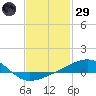 Port St. Joe tide chart for Wednesday, January 29, 2025