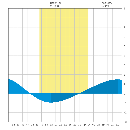 Port St. Joe tide chart for Thursday, January 2, 2025