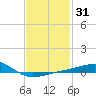 Port St. Joe tide chart for Friday, January 31, 2025
