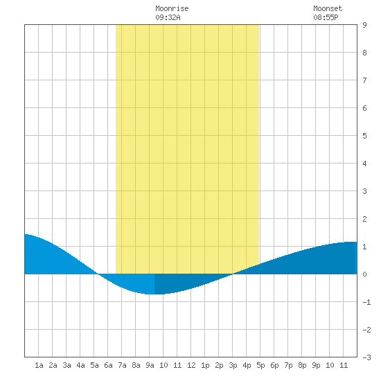 Port St. Joe tide chart for Friday, January 3, 2025