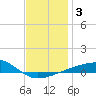 Port St. Joe tide chart for Friday, January 3, 2025