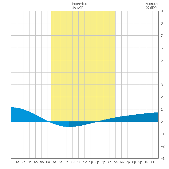 Port St. Joe tide chart for Saturday, January 4, 2025