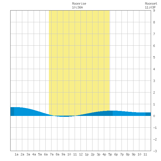 Port St. Joe tide chart for Sunday, January 5, 2025