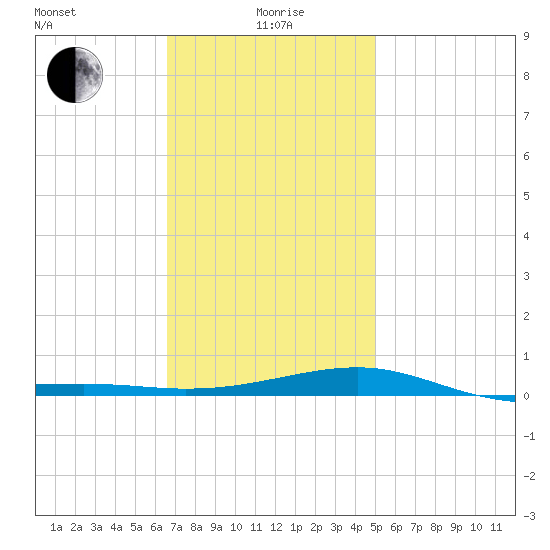 Port St. Joe tide chart for Monday, January 6, 2025