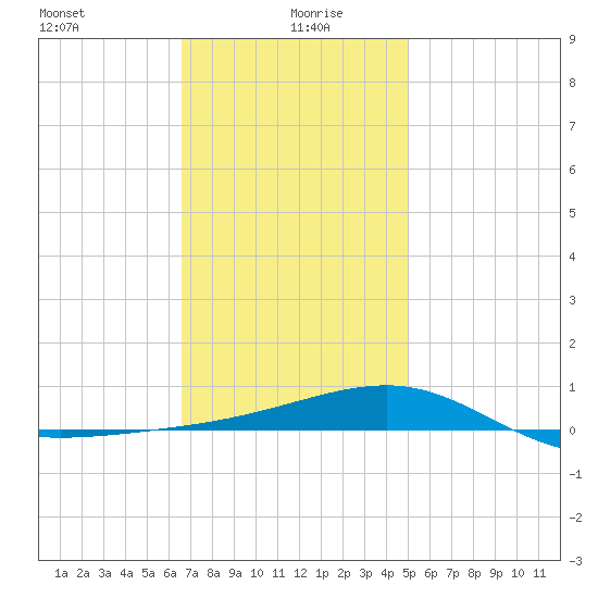 Port St. Joe tide chart for Tuesday, January 7, 2025