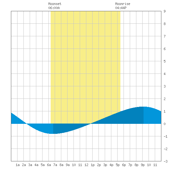 Port St. Joe tide chart for Tuesday, February 11, 2025