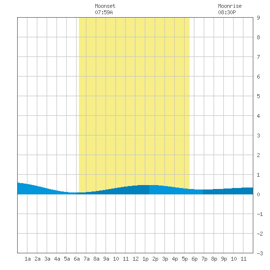 Port St. Joe tide chart for Saturday, February 15, 2025