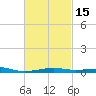 Port St. Joe tide chart for Saturday, February 15, 2025