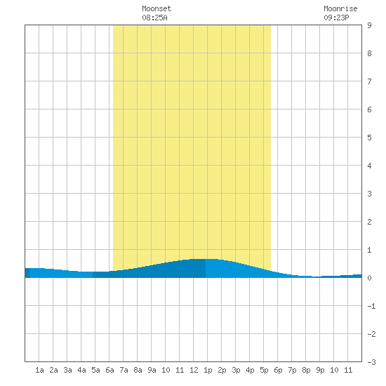 Port St. Joe tide chart for Sunday, February 16, 2025