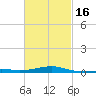 Port St. Joe tide chart for Sunday, February 16, 2025
