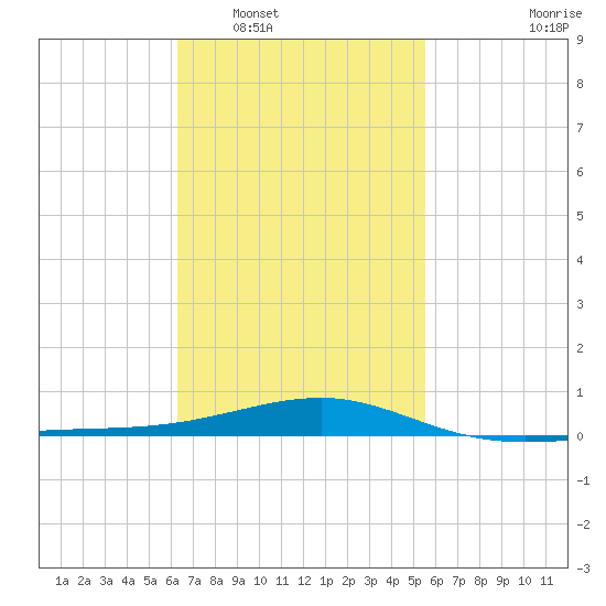 Port St. Joe tide chart for Monday, February 17, 2025