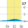 Port St. Joe tide chart for Monday, February 17, 2025