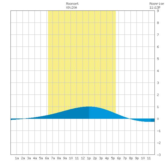 Port St. Joe tide chart for Tuesday, February 18, 2025