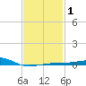 Port St. Joe tide chart for Saturday, February 1, 2025