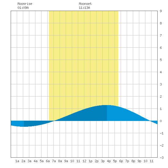 Port St. Joe tide chart for Friday, February 21, 2025