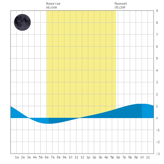 Port St. Joe tide chart for Thursday, February 27, 2025
